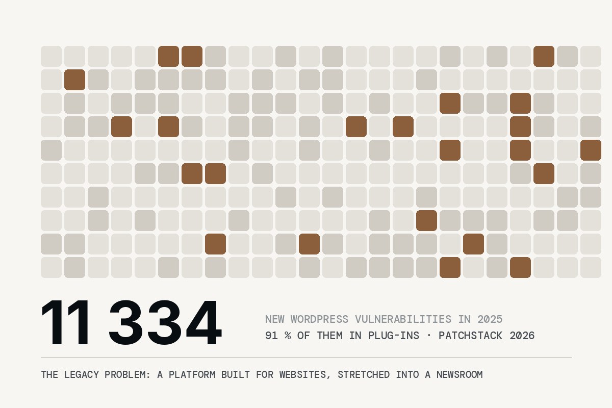 The legacy problem: 11 334 WordPress vulnerabilities in 2025, 91 percent of them in plug-ins