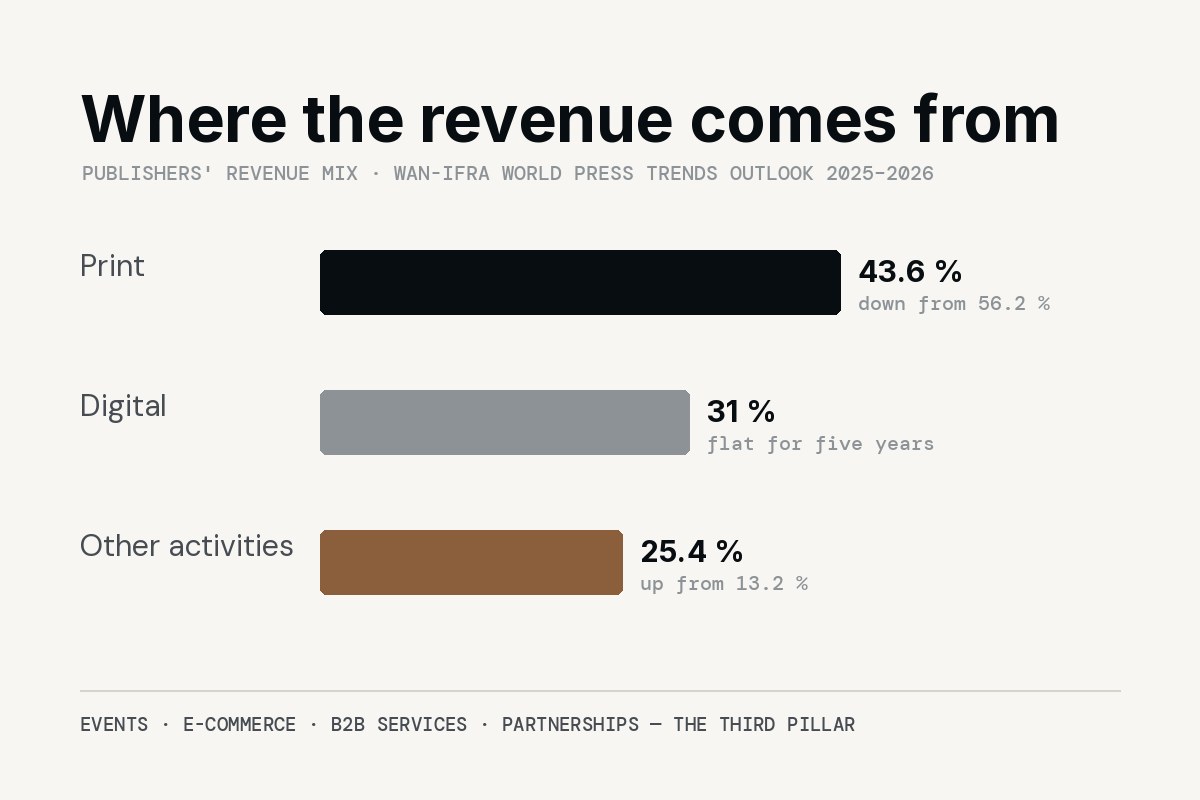 Where publishers' revenue comes from in 2026: print 43.6 percent, digital 31 percent, other activities 25.4 percent